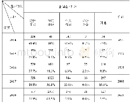 表1 漯河市档案馆2014-2018年民生档案利用类型统计表