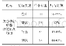 《表3：体育旅游发展研究——以河南万仙山景区为例》