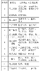 表2 缩减后每聚类前5名关键词