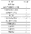 表3 二语习得研究主要期刊分布（2009～2019)