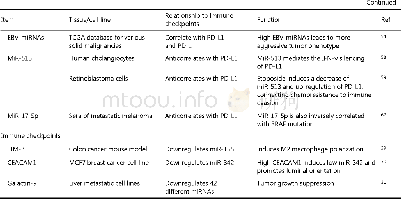 《Table 1 A panel of mi RNAs controls the expression of the immune checkpoints》