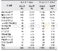 《表2 3 620株G-菌在ICU与非ICU的分布情况》