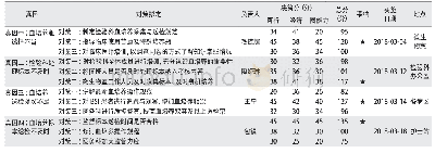 《表1 对策拟定整合表：品管圈活动对提高血培养阳性率的效果分析》