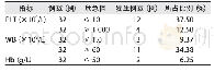 《表2 32例外周血细胞分析假性危急值数据统计》