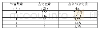 《表2 1979～2018年档案信息资源开发利用主题论文作者合作情况统计》