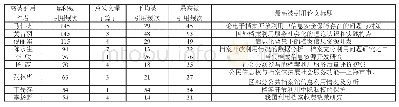 《表5 1979～2018年档案信息资源开发利用主题高被引用第一作者基本情况》