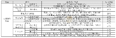 《表2 城市总体规划（分区规划）层面海绵城市建设内容及设计方法》