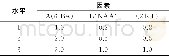 《表1 正交试验因素与水平表mg/L》