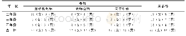 《表1 学生参与导师科研课题的情况调查统计》