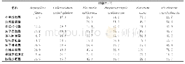 《表1 6种内生真菌对10种植物病原真菌体外抑制率》
