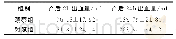 《表1 两组产妇产后出血量比较》