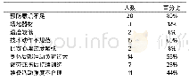 表7 发生运动损伤的原因