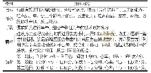 表7 第二阶段训练计划及内容要求（时间：4周）