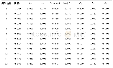 《表3 模型C的自振周期、质量参与系数》