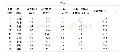 《表1 试验数据：膨胀土的自由膨胀率与矿物组成关系试验研究》