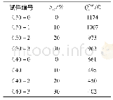 《表3 28 d混凝土的电通量》