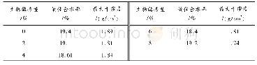 表2 生物酶改良淤泥土击实试验结果