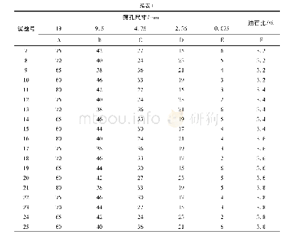 表1 ATB-25(30#)沥青混合料正交试验设计表