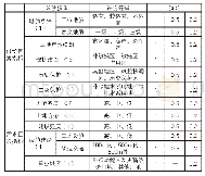 表2 地下空间利用潜力综合评价权重表