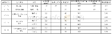 表1 隧道围岩岩土主要物理力学参数