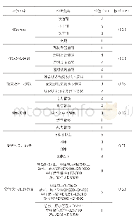 表4 管廊适建路由评价指标体系