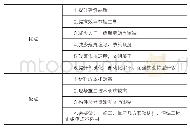 表2 总样本回归系数表：装配式建筑与传统建筑造价差异及降本增效探析