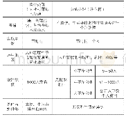 表1 日本分散处理与集中处理模式应用