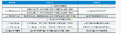 《表1 财政资金绩效评价定量指标》