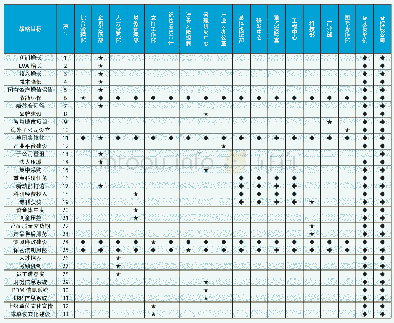 《表1：基于平衡计分卡绩效管理的战略规划落地机制研究——以某国有企业集团为例》