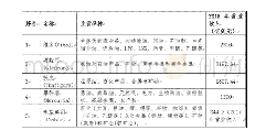 表1：大宗商品期货交易市场简况及大宗商品在供应链金融中的应用分析