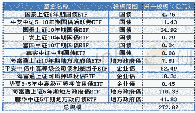 表1：国内债券ETF产品列表数据来源：wind