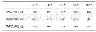 《表3 X集团股份有限公司现金净流量统计表表》