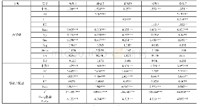 表2 零膨胀负二项模型回归结果