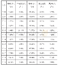 表1:L学院经费来源和结构分析