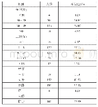 表1 护士一般资料情况汇总