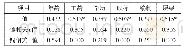 表3 护士绩效工资水平相关因素分析汇总