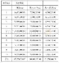 表2.3.1合同约定还款计划表