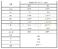 表4 会计稳健性与企业创新投入回归结果表