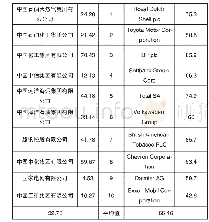 表2 2018年中国与世界前十强跨国公司跨国指数对比表