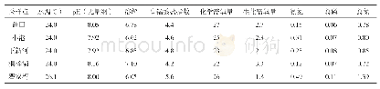 表1 洪湖2020年水质监测结果表（部分指标）
