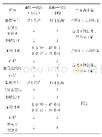 表1 水陆联运挂车占用量