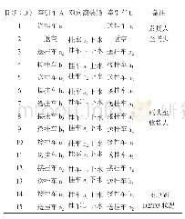 表2 武汉至成都水陆联运甩挂运输组织流程