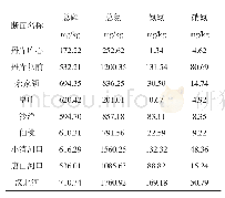 《表1 重要控制断面底质营养盐含量（2018年7月）》