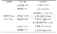 表3 最终指标权值结果：基于风险思维模型的水利工程质量管控方法