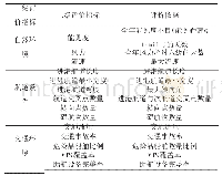 表1 内河航道通航环境风险评价体系统计表