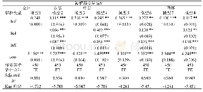 表2 全国样本静态面板数据估计结果