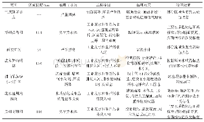 表1 国内黑臭水体治理案例