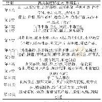 表2 高关联度特征词：基于文本聚类的煤矿安全事故类型分析