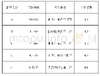 《表1 绩效工资参考表：企业全面预算管理的理论与案例分析》