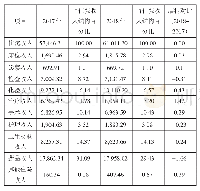 《表二住院收入结构变化情况》